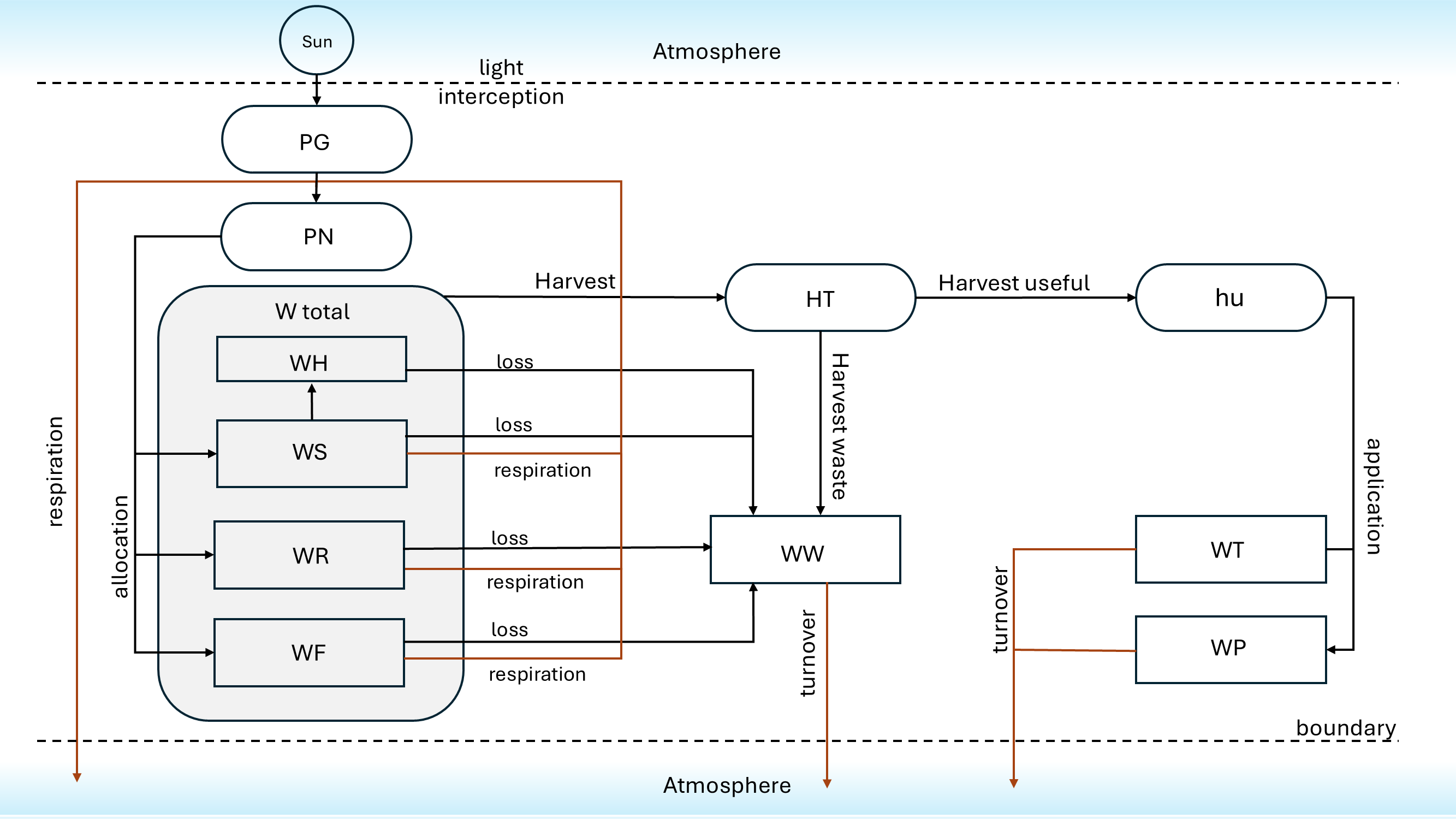 Conceptual mini-model according to a state-flow-diagram. Rectangles are state variables and arrows are flows (i.e. processes).
