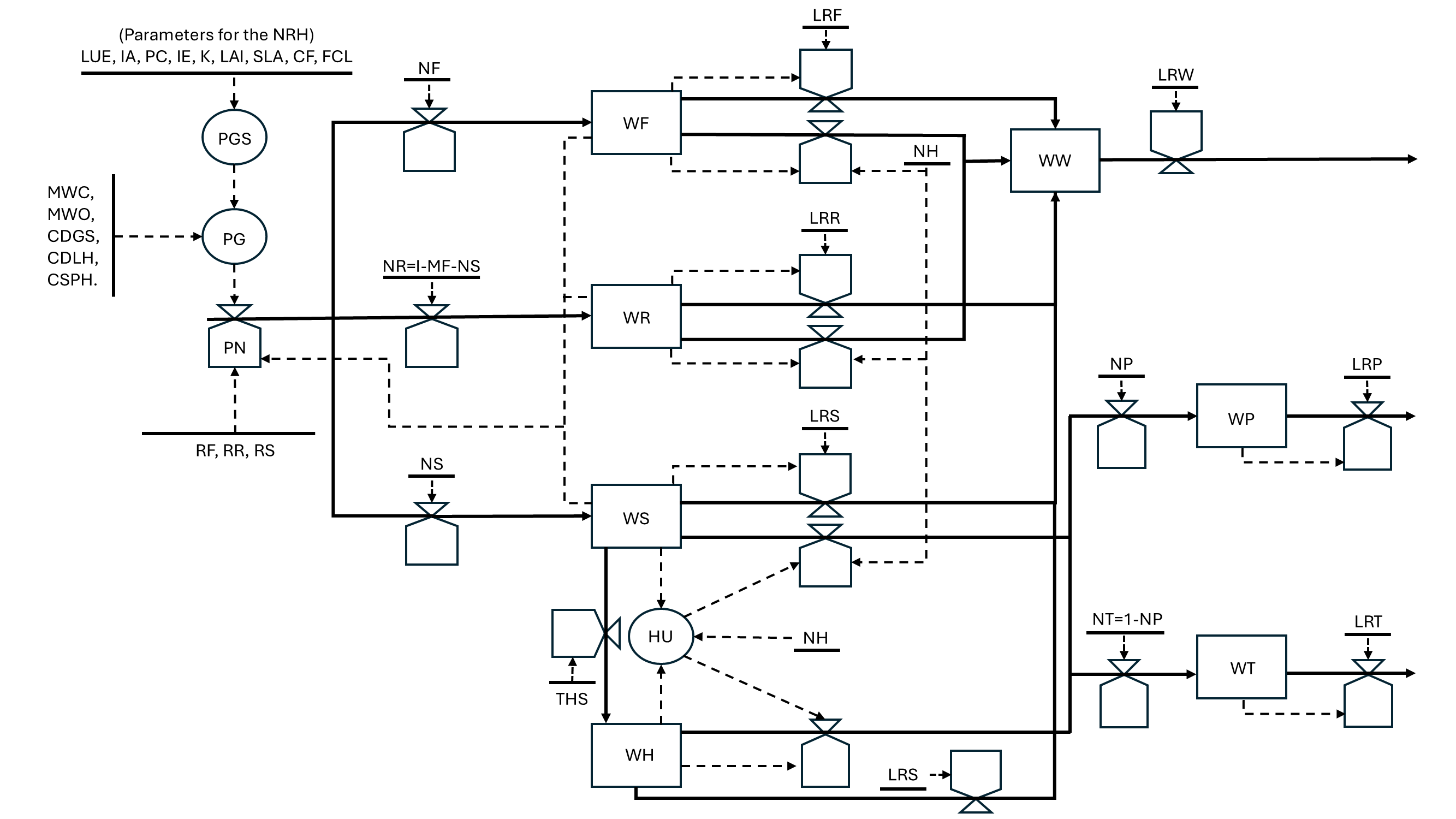 Conceptual mini-model according to Forrester. Rectangles are state variables, circles are auxiliary variables for intermediate calculations, full arrows are material flows and dashed arrows are information flows (See syllabus Chapter 2, Fig. 2.3).