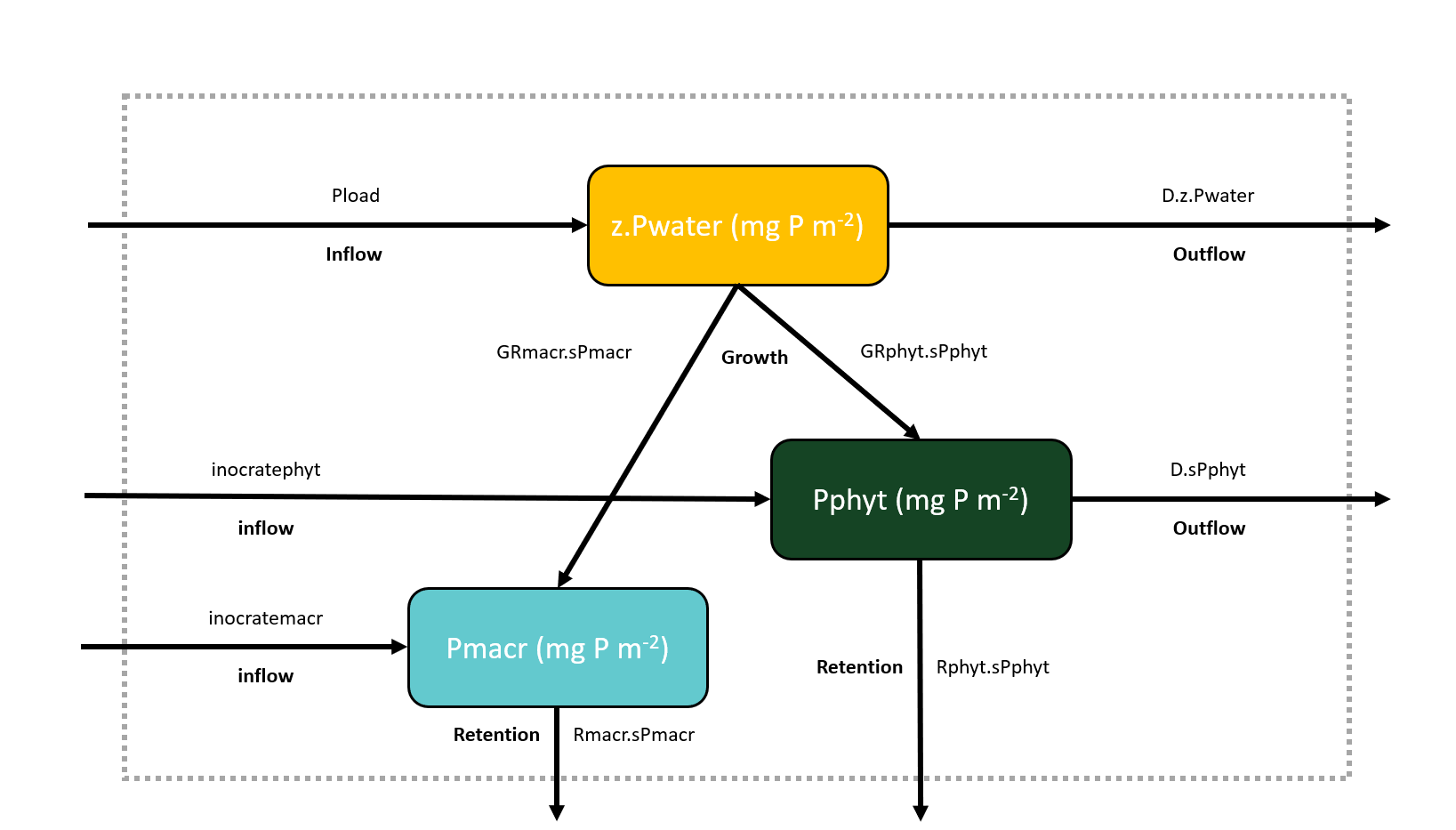 Conceptual mini-model according to a state-flow-diagram. Rectangles are state variables and arrows are flows (i.e. processes).