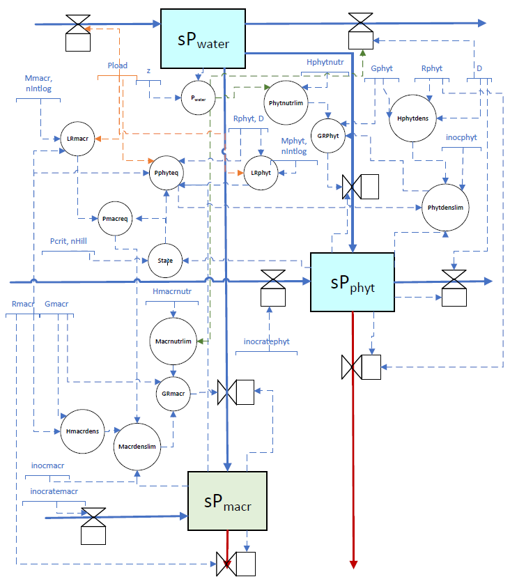 Conceptual mini-model according to Forrester. Rectangles are state variables, circles are auxiliary variables for intermediate calculations, full arrows are material flows and dashed arrows are information flows (See syllabus Chapter 2, Fig. 2.3).