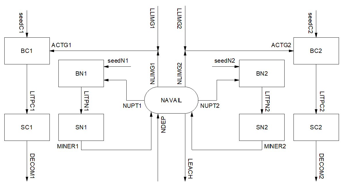 Conceptual mini-model according to a state-flow-diagram. Rectangles are state variables and arrows are flows (i.e. processes).