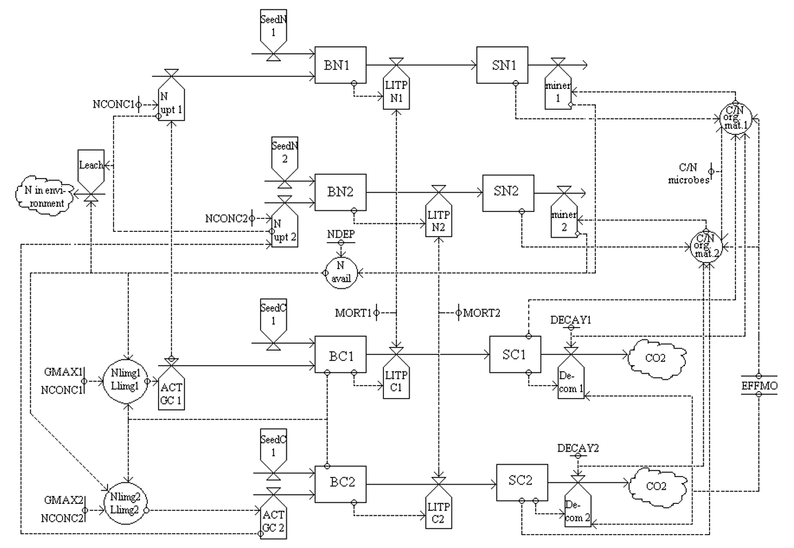 Conceptual mini-model according to Forrester. Rectangles are state variables, circles are auxiliary variables for intermediate calculations, full arrows are material flows and dashed arrows are information flows (See syllabus Chapter 2, Fig. 2.3).